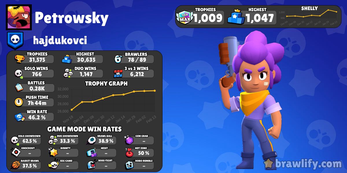 Petrowsky #22LRG2UVL Profile History & Graphs | Brawl Stars Stats