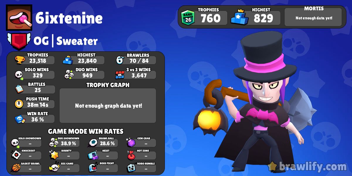 6ixtenine Profile Stats Brawlify For Brawl Stars