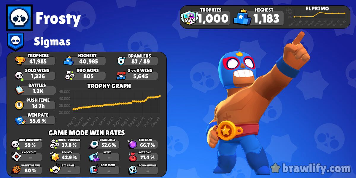 𝔽𝕣𝕠𝕤𝕥𝕪 Profile History & Graphs | Brawl Stars Stats