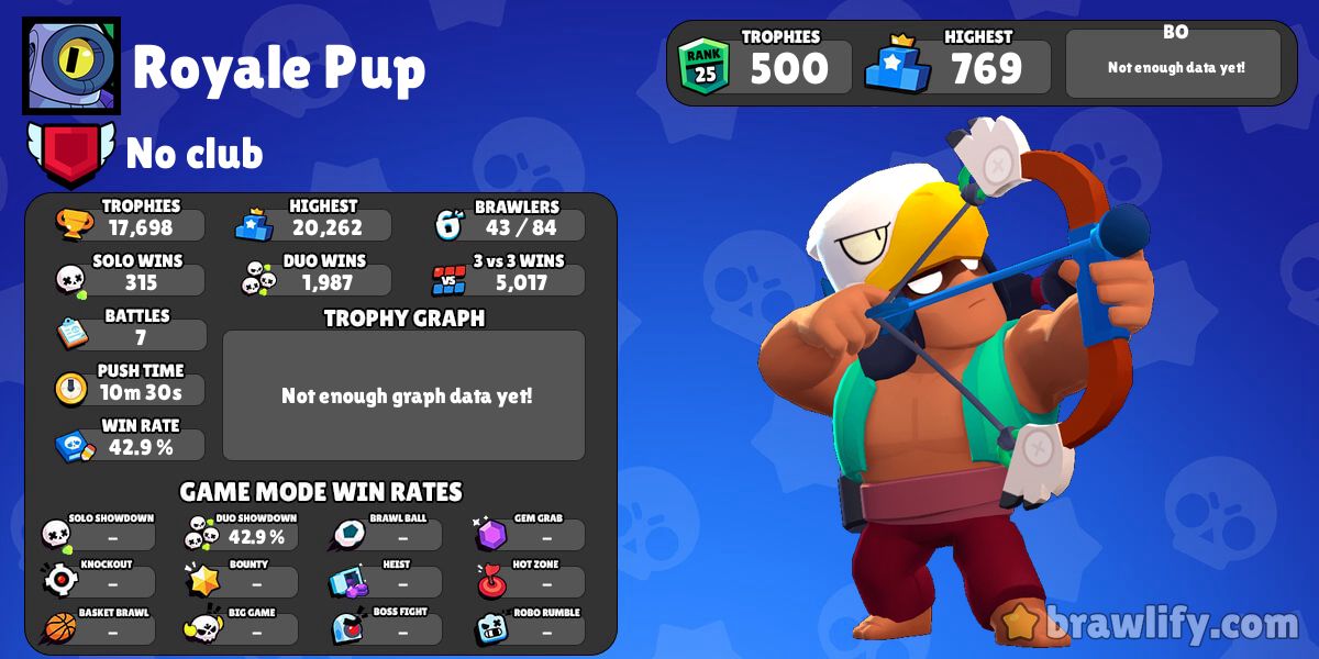 Royale Pup Profile Stats Brawlify For Brawl Stars - spaik iv max stats brawl stars