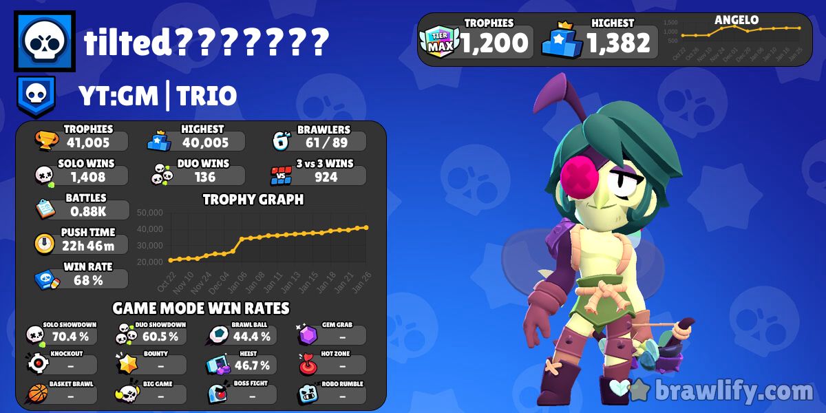 tiltedꨄлогвек #2LVP0RYRJ9 Profile History & Graphs | Brawl Stars Stats