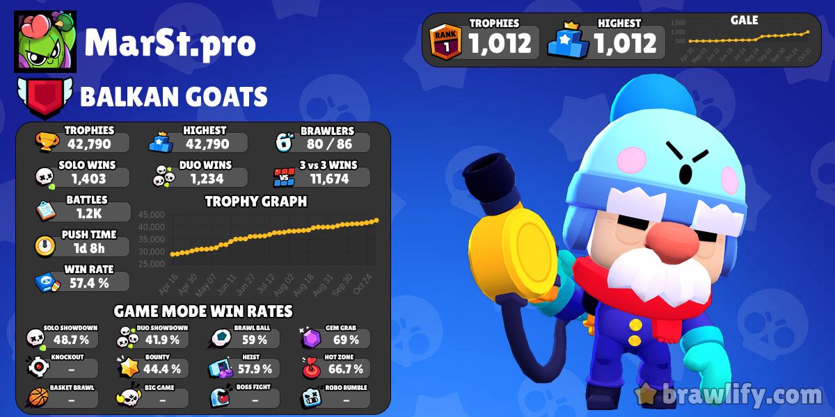 Marst Pro Profile Stats Brawlify For Brawl Stars - brawl stars rank 40