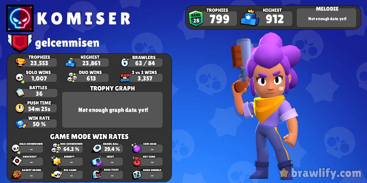 Piper last gear : r/Brawlstars