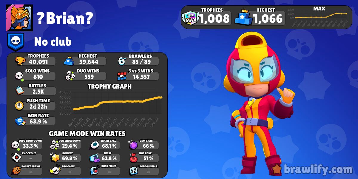 ☆Brian☆ Profile History & Graphs | Brawl Stars Stats