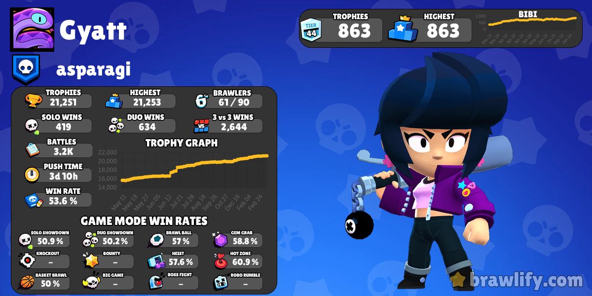 Gyatt #GQPR8P88R's Battle Log | Brawlify for Brawl Stars