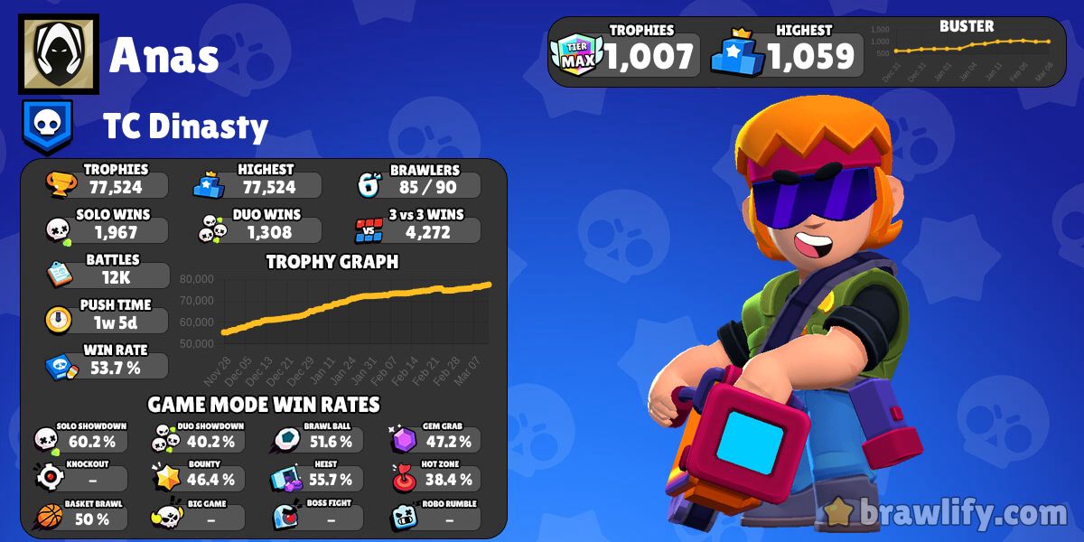 Anas #JLYQP8299 Estadísticas de Perfil | Brawlify para Brawl Stars