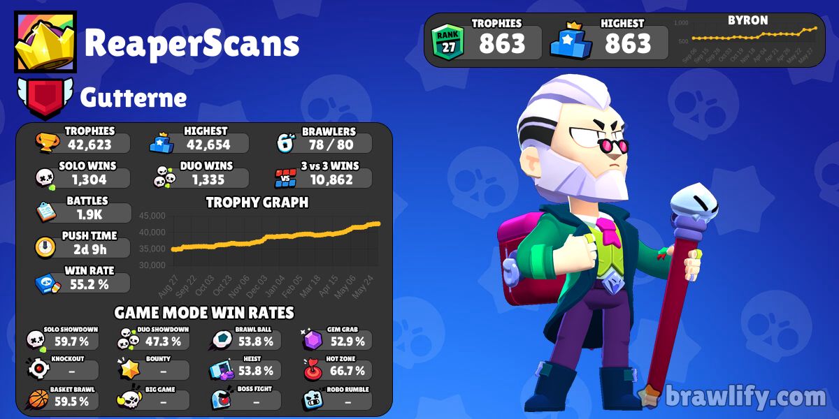 ReaperScans Profile History & Graphs