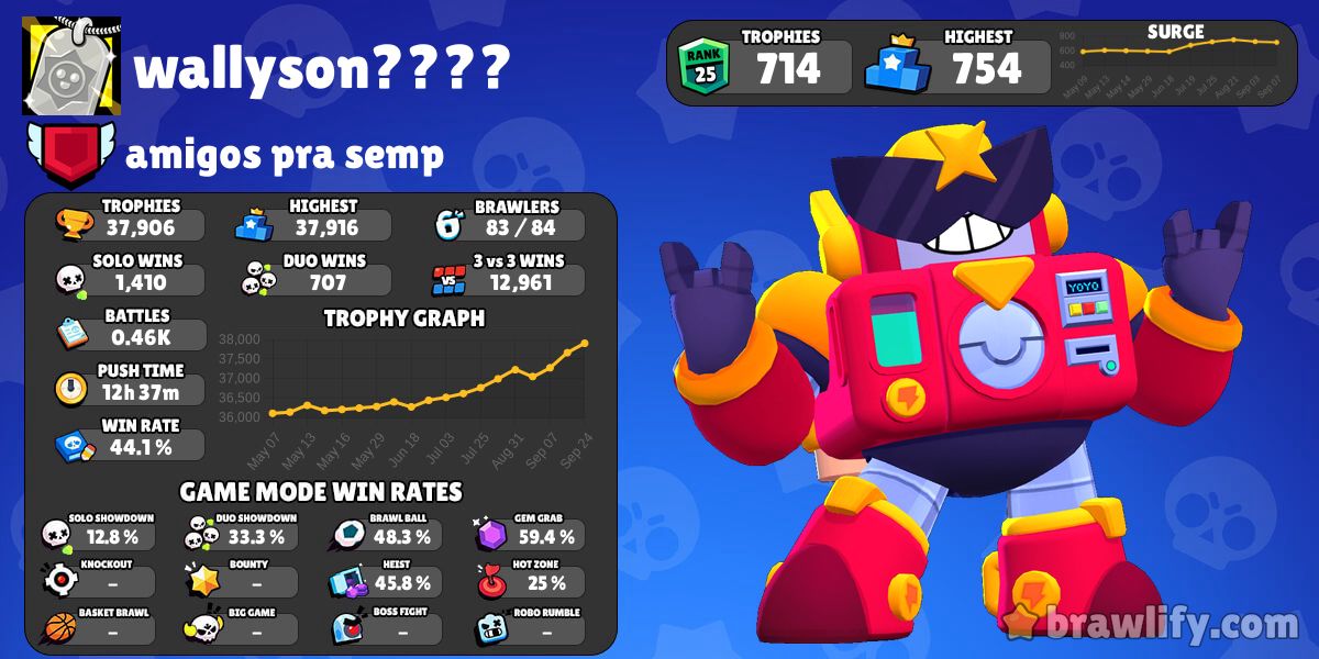 Estatísticas de poki  Brawlify para Brawl Stars