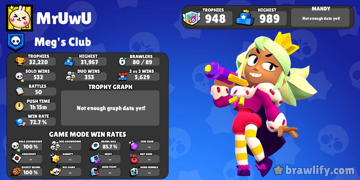 MrUwU #Q0Q0UJPY2 Profile History & Graphs | Brawl Stars Stats