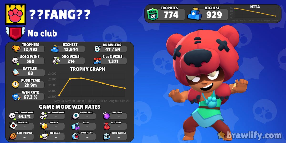 Brawl Star: Fang Best Gadget and Star Power - Season Gamer